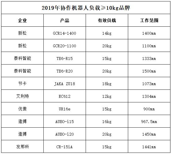 大負(fù)載協(xié)作機(jī)器人廠家