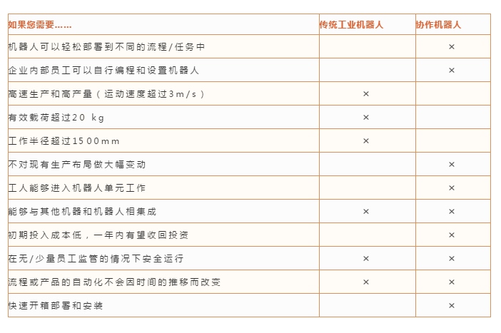 協(xié)作機器人與工業(yè)機器人對比