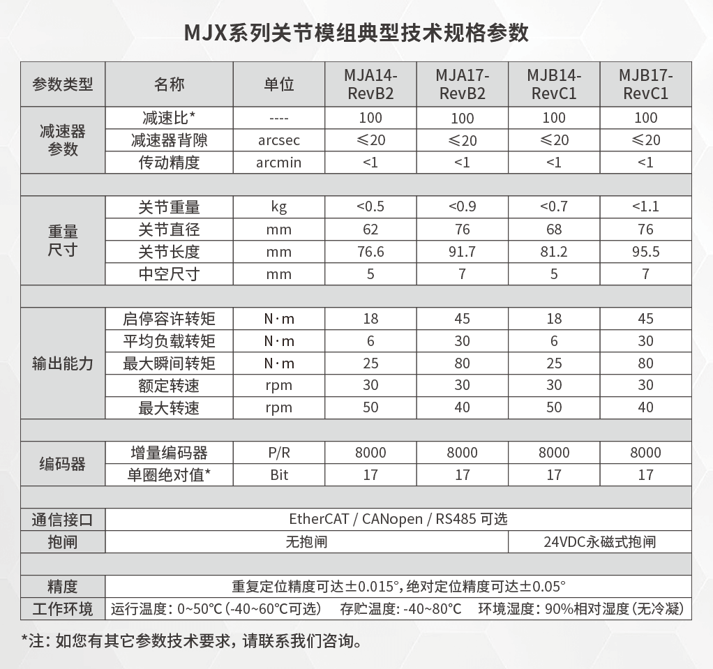 MJX系列關(guān)節(jié)模組參數(shù)