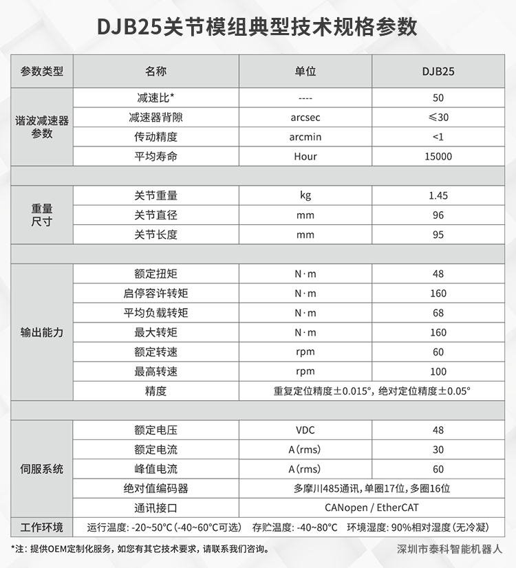 DJB25關(guān)節(jié)模組典型技術(shù)規(guī)格參數(shù)